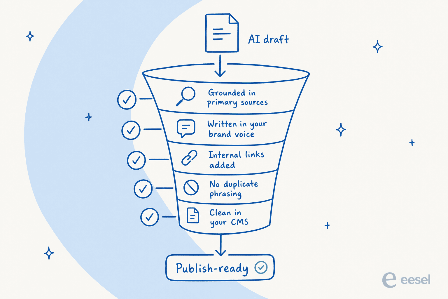 A quality gate an AI draft must pass before publishing: grounded in sources, on brand, internally linked, no duplicate phrasing, and CMS-clean