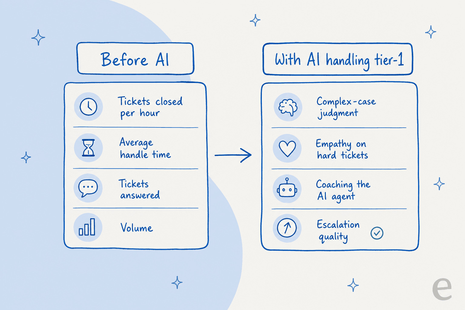 How a support agent's review scorecard shifts once AI handles tier-1 tickets