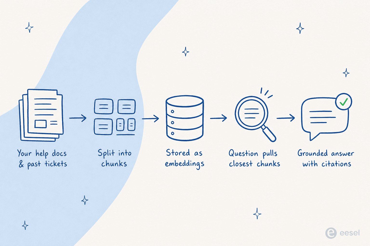 How a knowledge base GPT answers one question: docs are chunked, embedded into a vector database, the question retrieves the closest chunks, and the GPT writes a grounded answer with citations