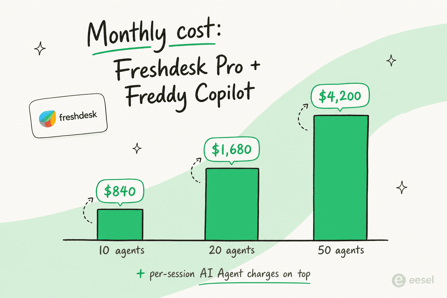 Monthly cost of Freshdesk Pro plus Freddy Copilot: $840 at 10 agents, $1,680 at 20 agents, $4,200 at 50 agents, with per-session AI Agent charges on top