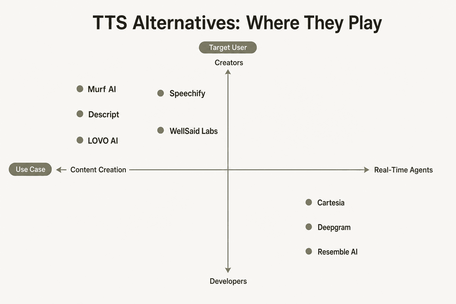 Positioning map of ElevenLabs alternatives across content creation vs real-time agent use cases, from creator-focused to developer-focused tools