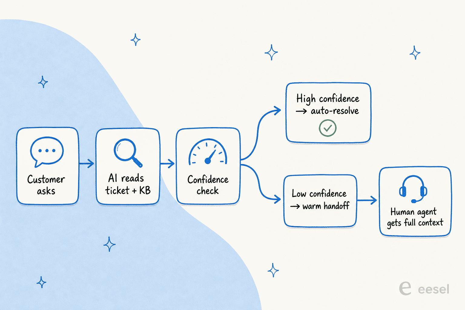 A left-to-right pipeline diagram showing the hybrid AI-plus-human workflow: customer query, AI reads ticket and KB, confidence check, then branches into auto-resolve or warm handoff to a human agent with full context