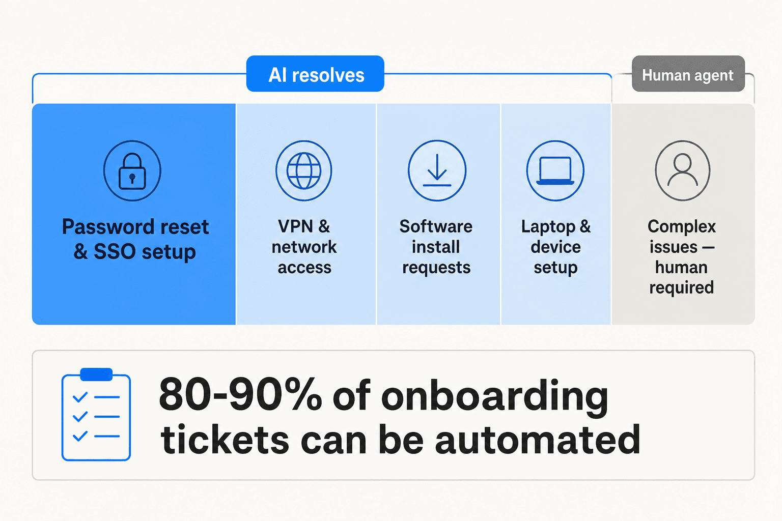 Breakdown of IT onboarding ticket types and the share that AI can resolve automatically