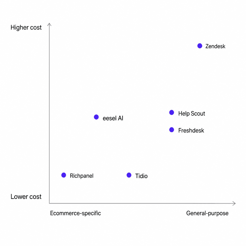 Gorgias alternatives by cost and platform specificity