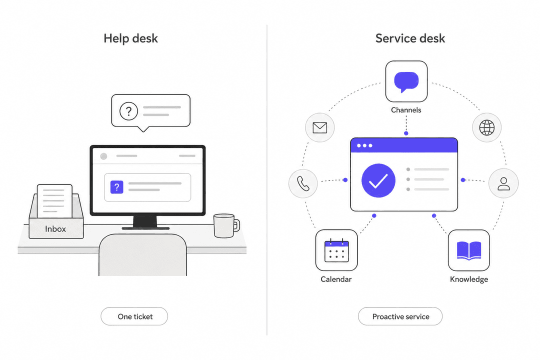 Two-panel illustration comparing help desk (reactive single-channel) and service desk (proactive multi-channel) support models