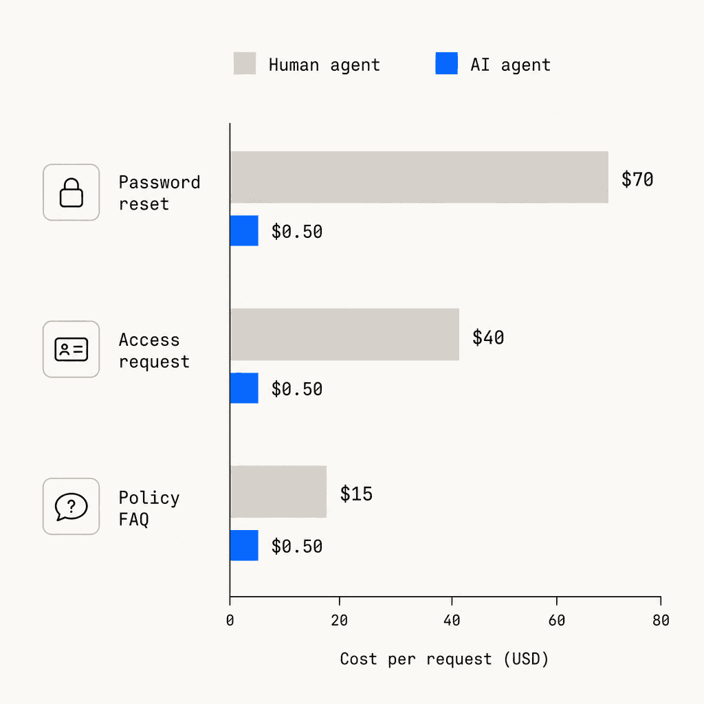 AI vs. human cost per employee support request type across password resets, access requests, and policy FAQs