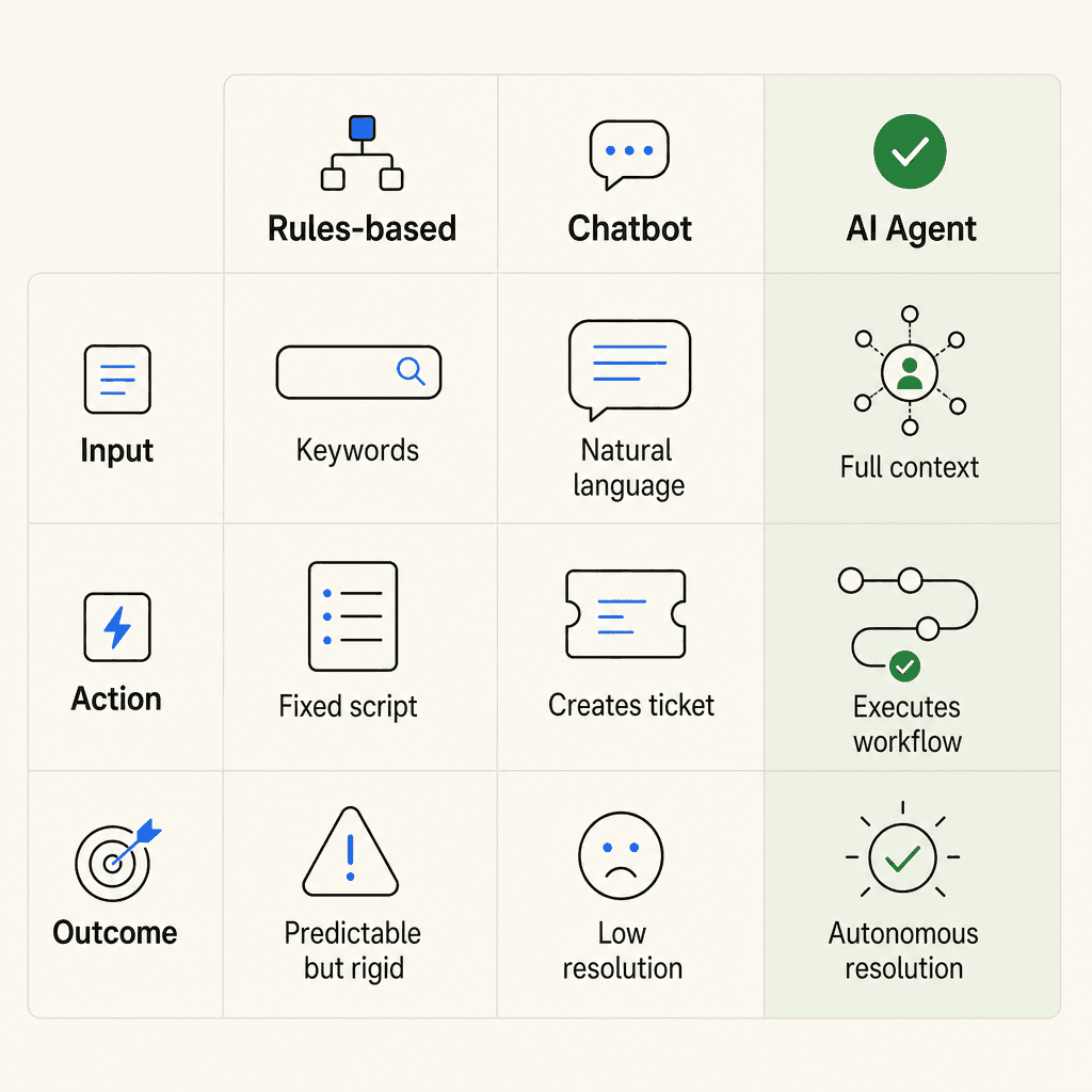 Rules-based vs chatbot vs AI agent: input, action, and outcome compared