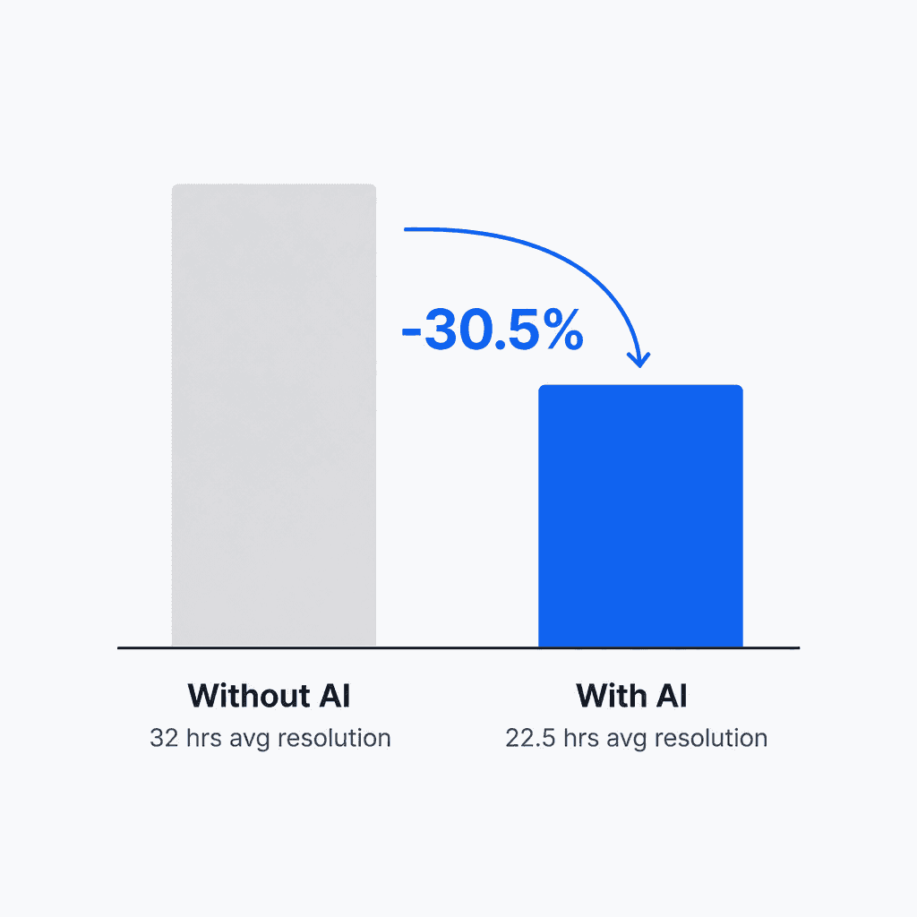 AI-enabled ITSM teams resolve incidents 30.5% faster - organizations using GenAI average 22.5 hours resolution time vs 32 hours for non-AI teams, based on SolarWinds 2025 ITSM Report data