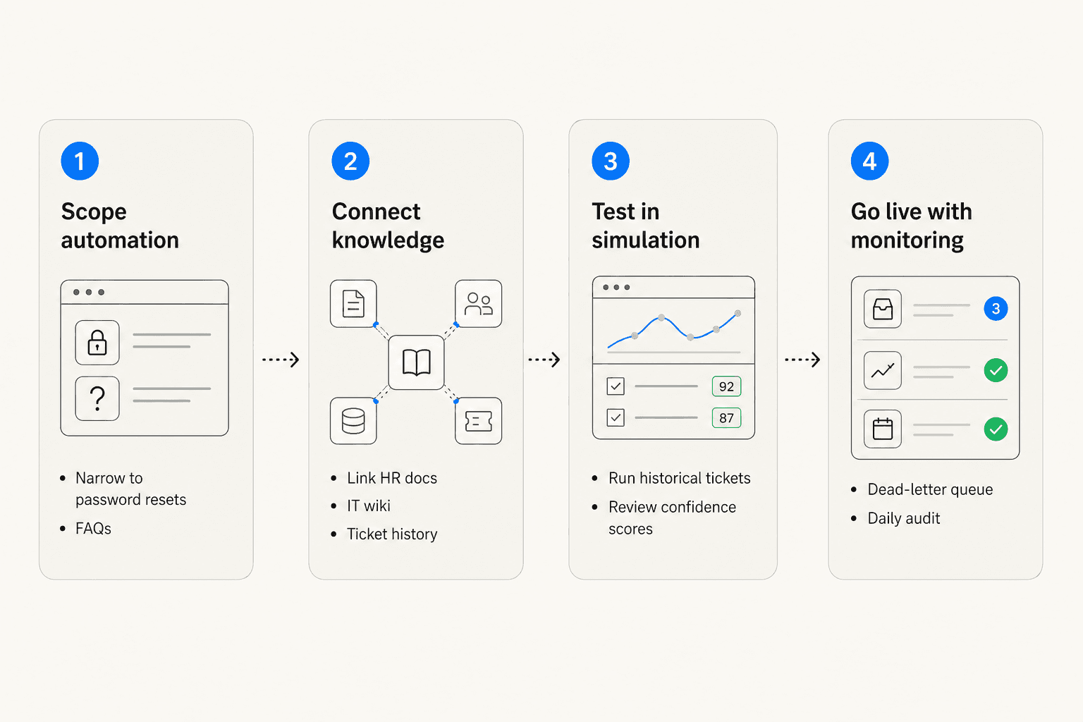 Four-stage AI employee support implementation roadmap: scope, connect knowledge, simulate, go live with monitoring