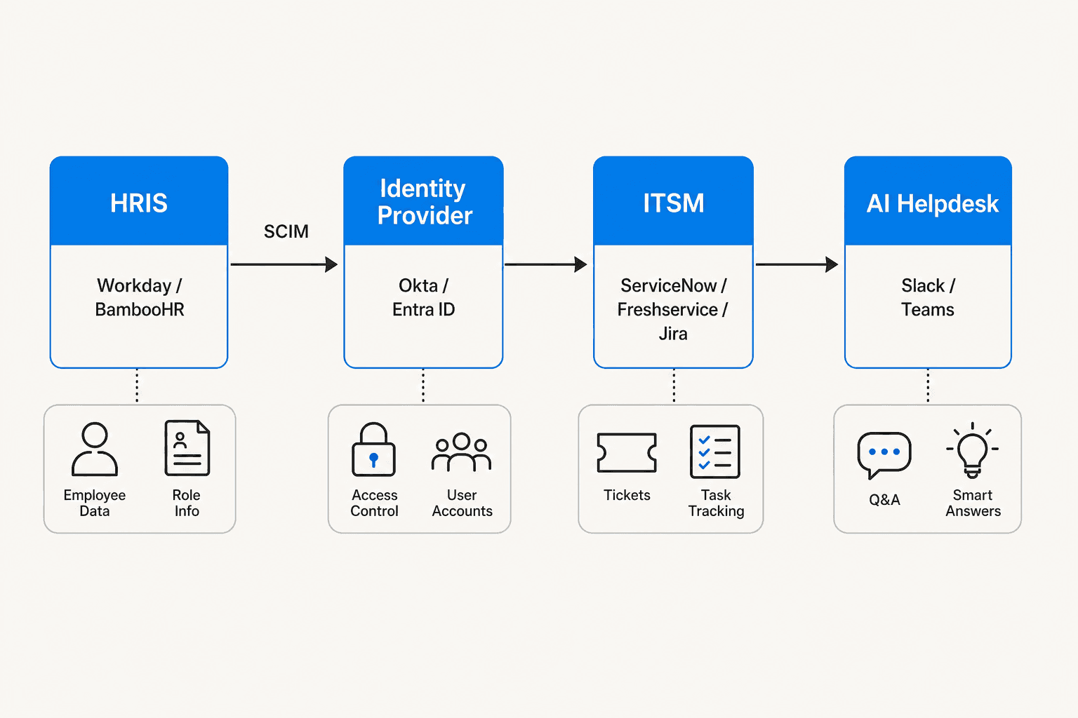 Automated IT onboarding technology stack: HRIS to identity provider to ITSM to AI helpdesk