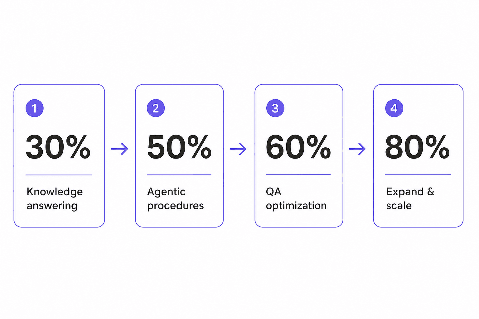 Zendesk AI agent automation stages: from 30% knowledge answering to 80% expanded automation