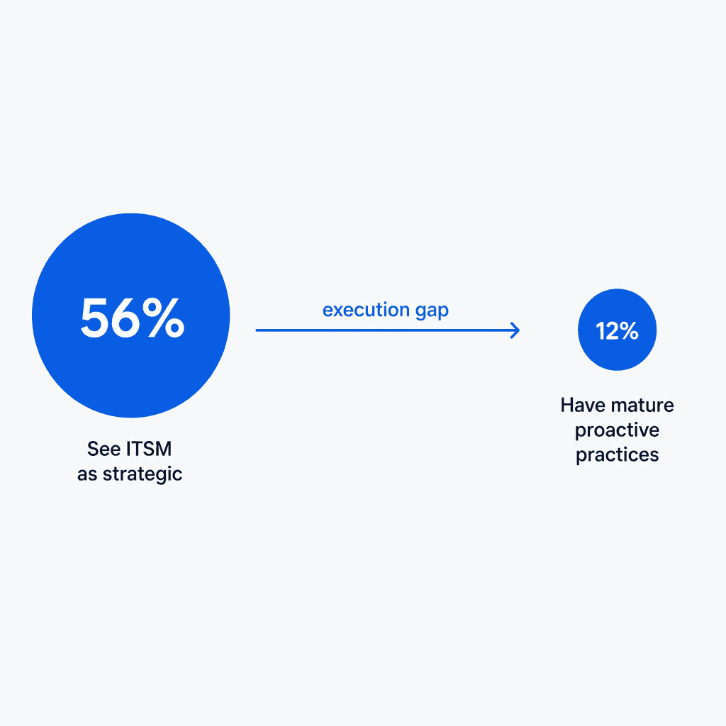 The ITSM execution gap: 56% of IT teams see ITSM as strategic, but only 12% have mature, proactive practices - based on EasyVista and OTRS Group 2025 State of SMB IT survey