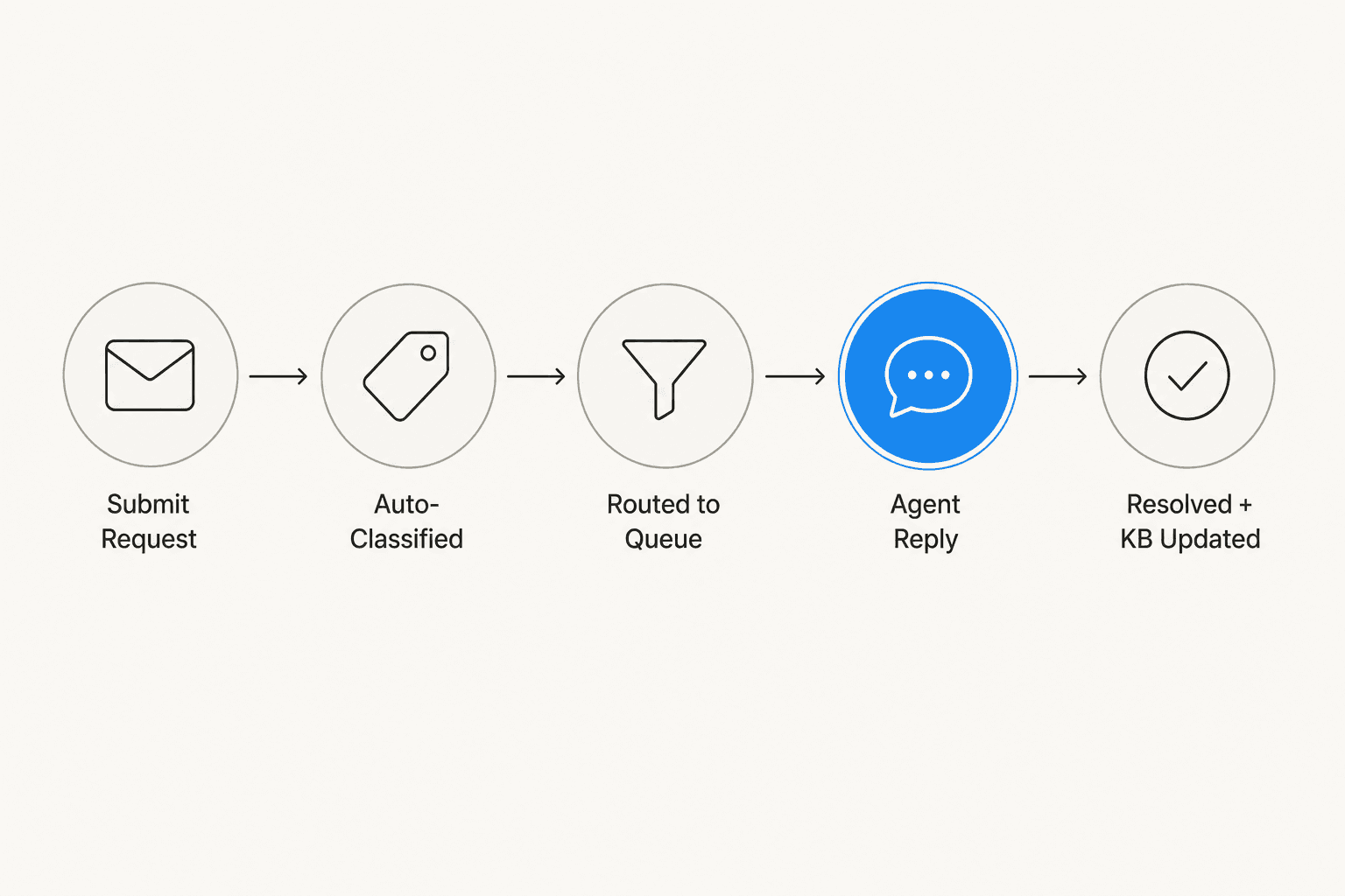 How an IT ticket moves through an internal helpdesk - from employee submission to resolution