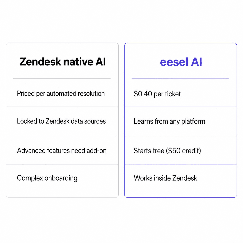 Zendesk native AI vs eesel AI - a side-by-side comparison of pricing model, data sources, and setup