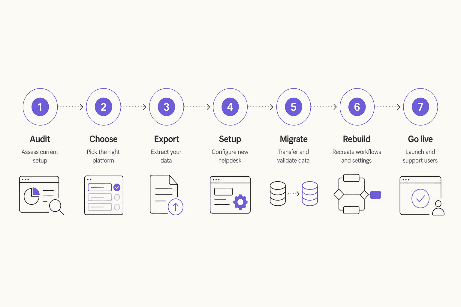 7-step migration workflow from Zendesk to a new helpdesk