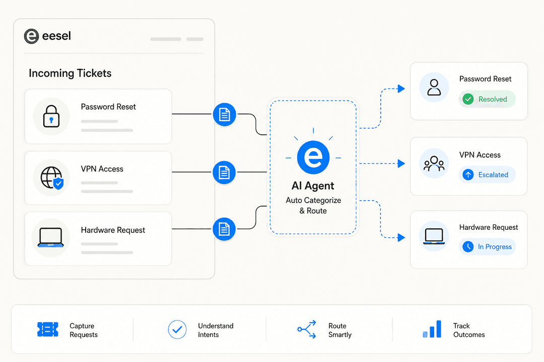 Illustration of an IT helpdesk dashboard with an AI agent automatically triaging and routing incoming support tickets