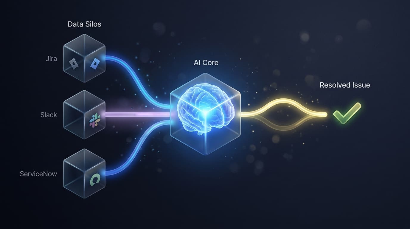 AI-guided resolution unifies fragmented data from tools like Slack and Jira into a single, actionable path to recovery.