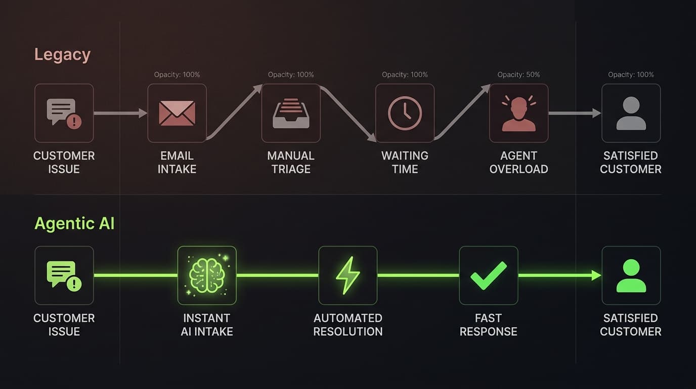 Legacy support systems rely on manual bottlenecks, while Agentic AI enables near-instant autonomous resolution.