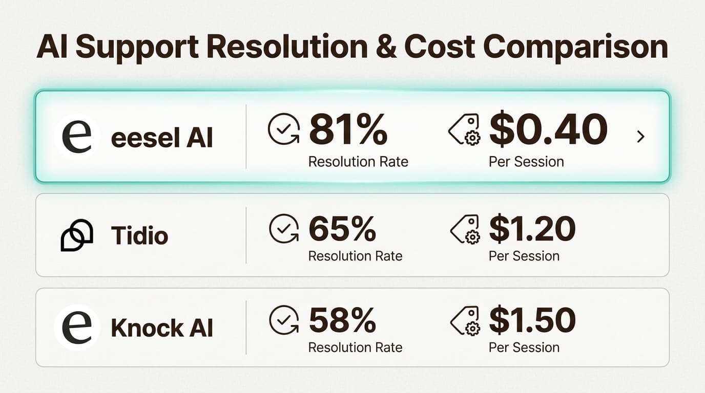 A side-by-side comparison of all 7 Drift alternatives evaluated, showing their resolution efficiency, pricing models, and primary business use cases.