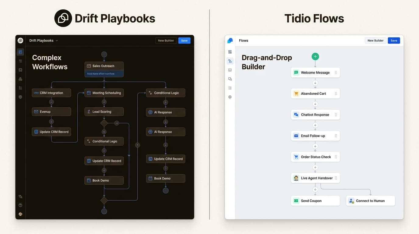 Drift Playbooks offer deep enterprise sales logic, while Tidio Flows prioritize visual simplicity for e-commerce support.