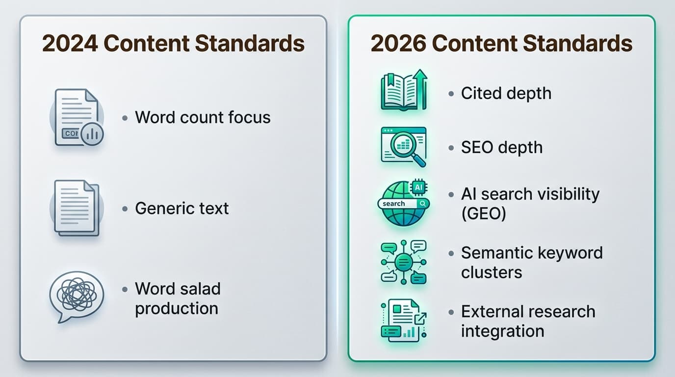 The evolution of content standards from 2024 to 2026 emphasizes research-backed depth over simple word counts.
