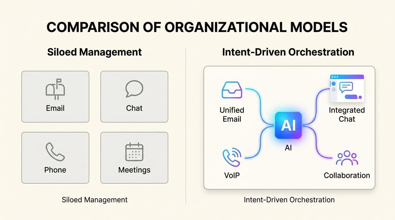 Modern orchestration unifies data and intent across every touchpoint to eliminate fragmented customer experiences.