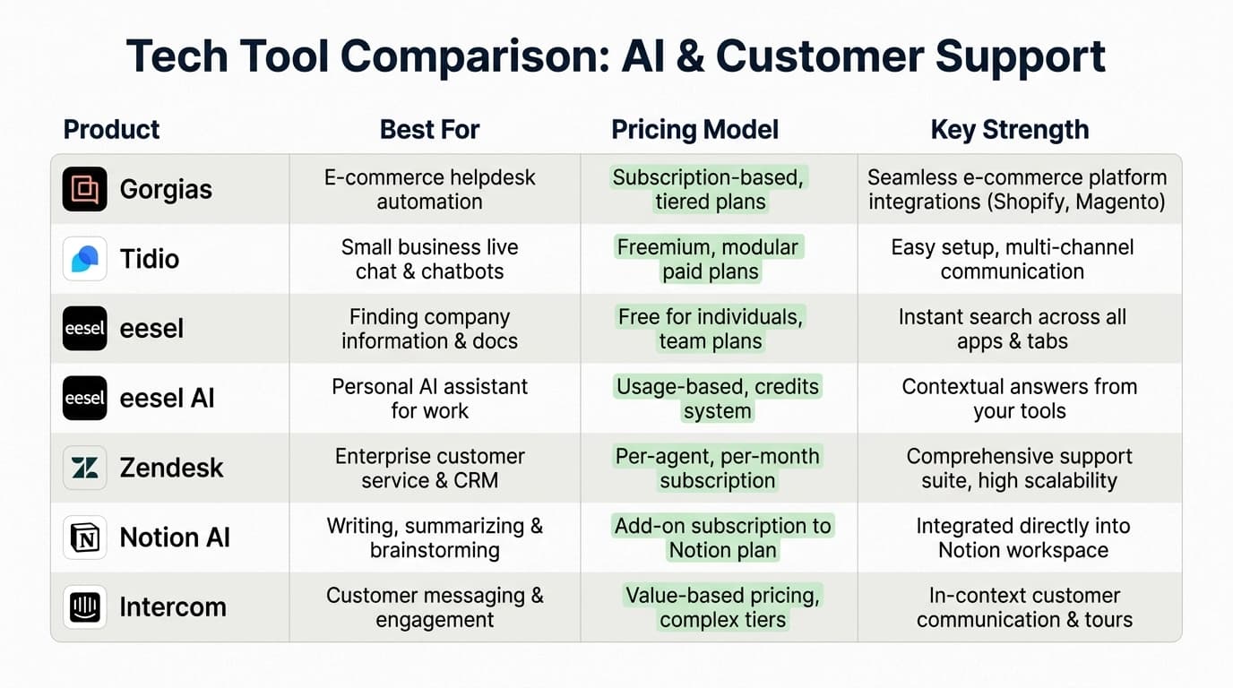 A comparison of the top AI chatbots for 2026, highlighting distinct strengths based on your store's growth stage and platform needs.