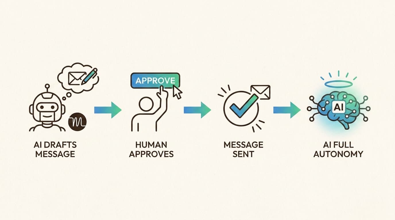The 'teammate' model allows store owners to review AI responses for quality before switching the agent to fully autonomous mode.