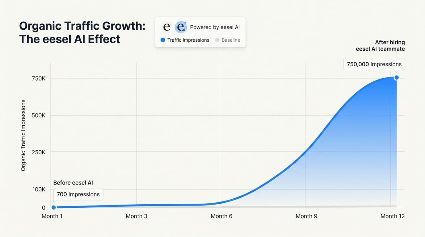 Transitioning to research-driven AI content strategies can trigger exponential growth in organic search impressions.