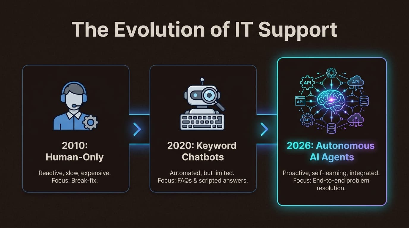 The evolution of IT support culminates in 2026 with the shift from simple deflection to full autonomous resolution.