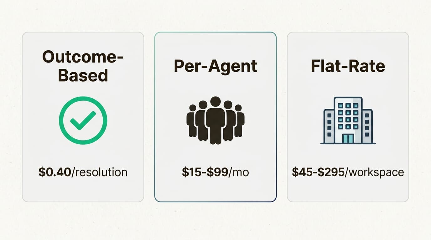 Modern support pricing is shifting from traditional headcounts to measurable outcomes.