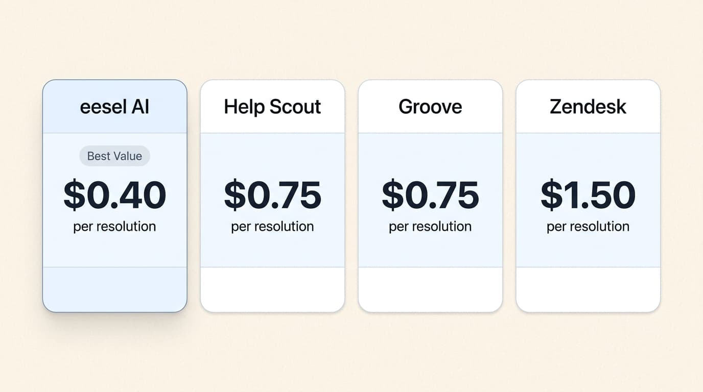 Comparing AI resolution costs reveals significant differences in long-term affordability for growing teams.