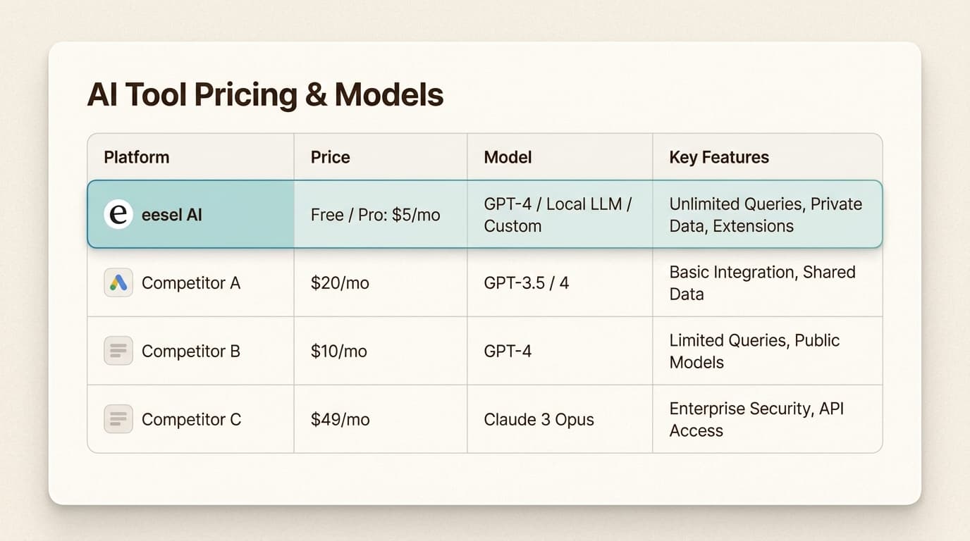 The market is shifting toward usage-based pricing, where brands pay for resolved tickets rather than flat monthly seats.