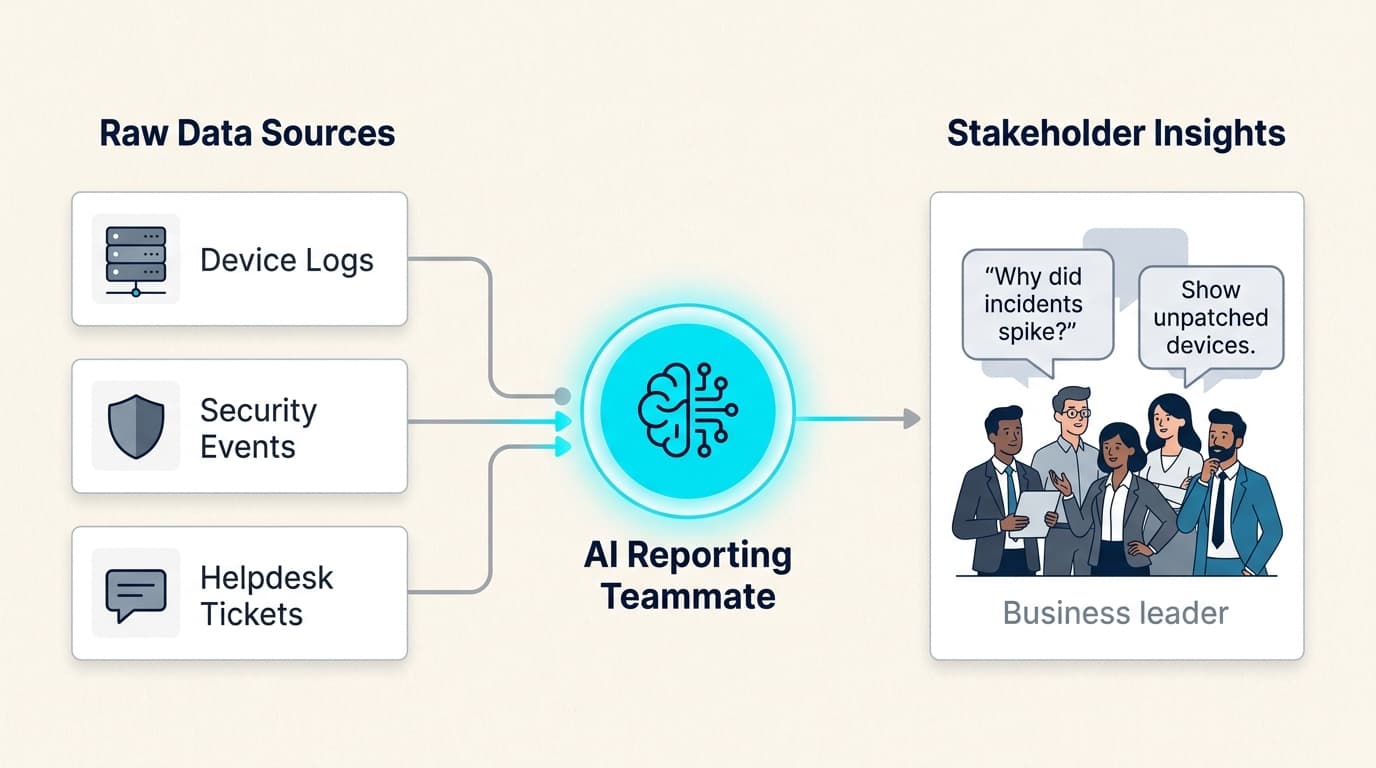 AI reporting agents act as a bridge, translating complex raw infrastructure data into immediate, actionable answers for stakeholders.