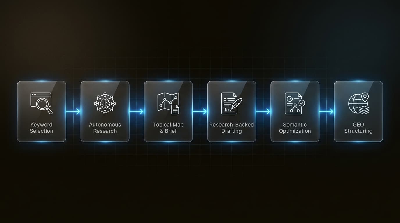 Modern AI writing workflows prioritize autonomous research and semantic mapping to ensure content is discoverable by generative search engines.