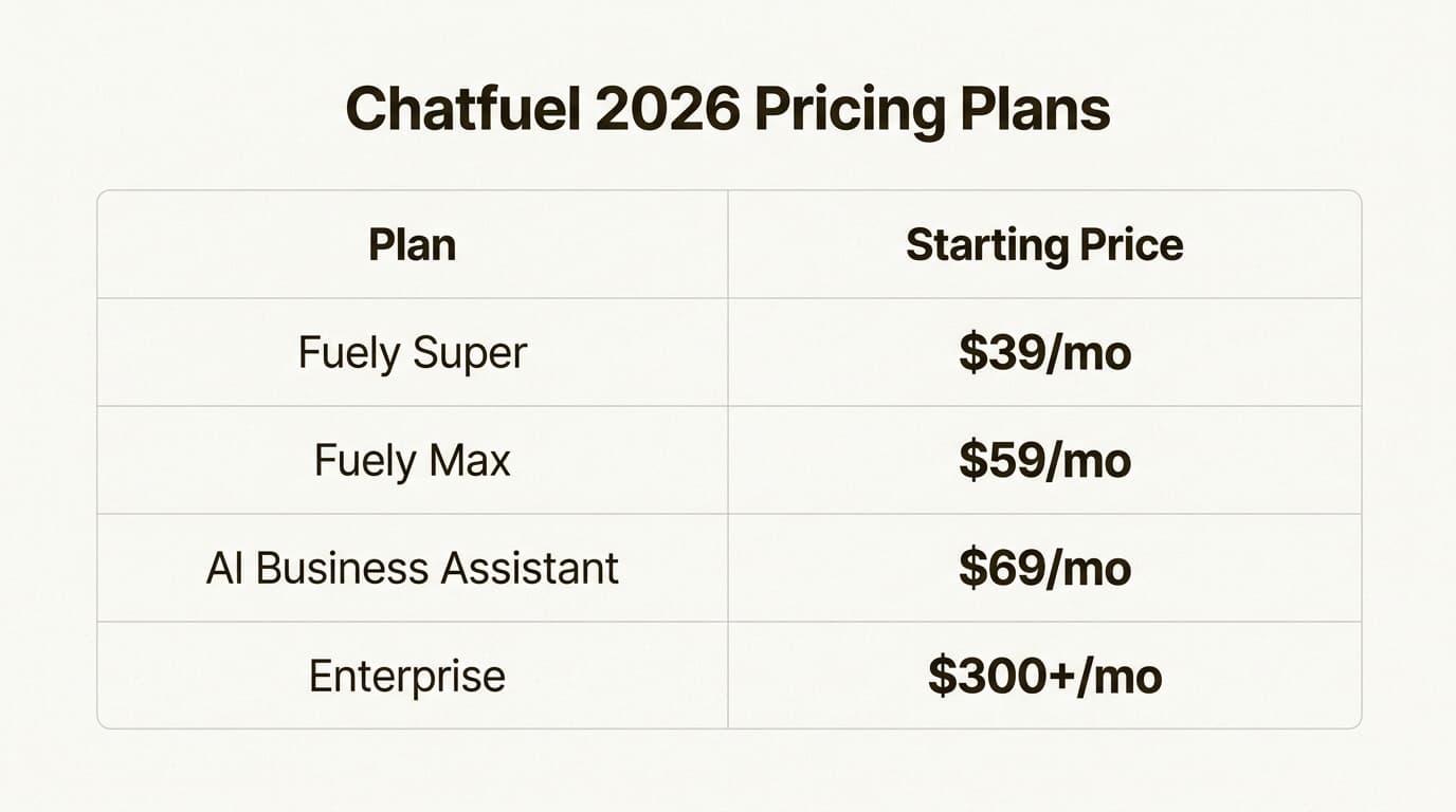 Chatfuel's 2026 AI Business Assistant plan at $69/month includes unlimited contacts, all social channels, and a dedicated Success Manager.