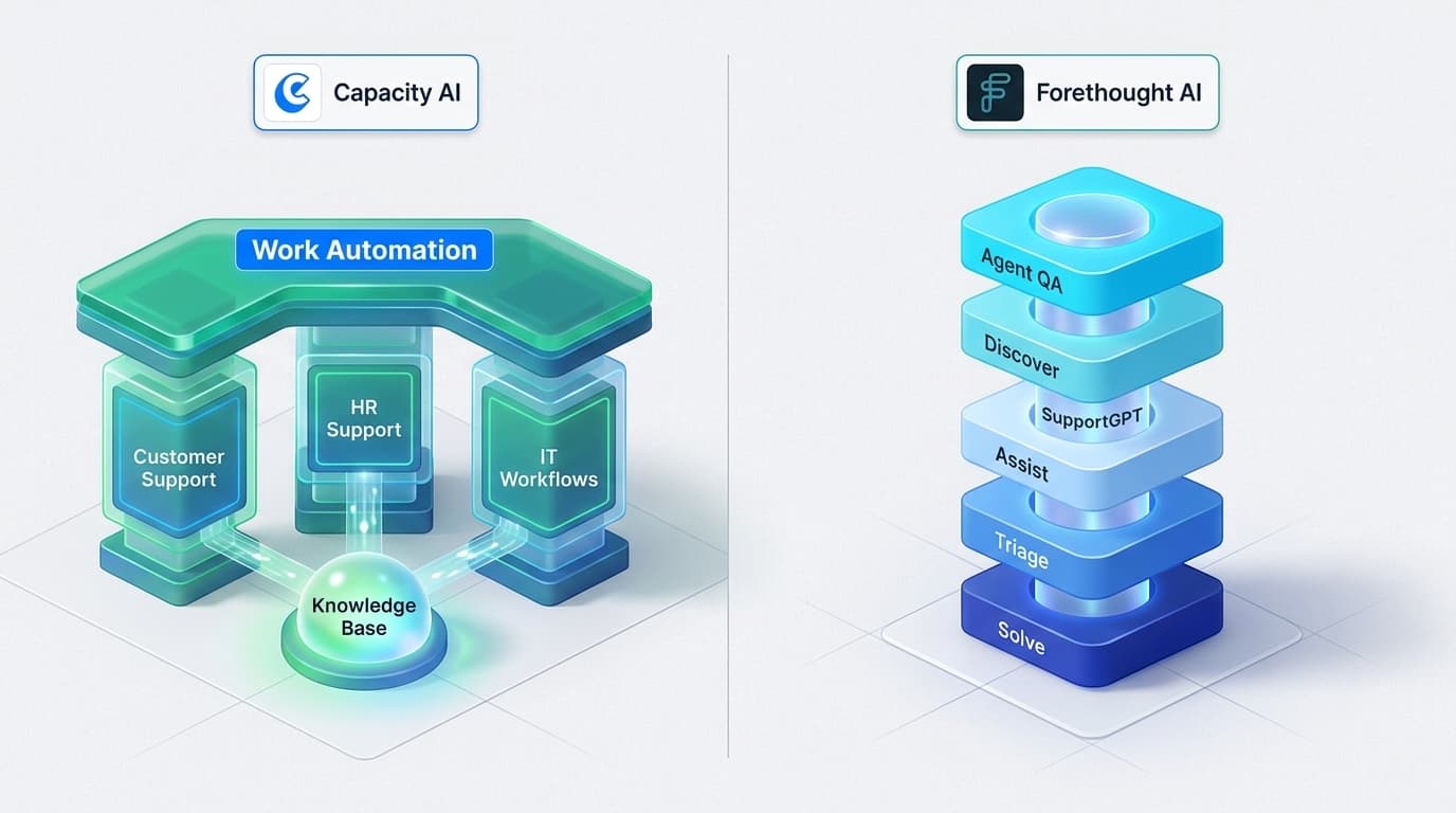 Capacity AI offers a broad horizontal automation layer for the enterprise, while Forethought utilizes a specialized vertical stack of five AI agents.