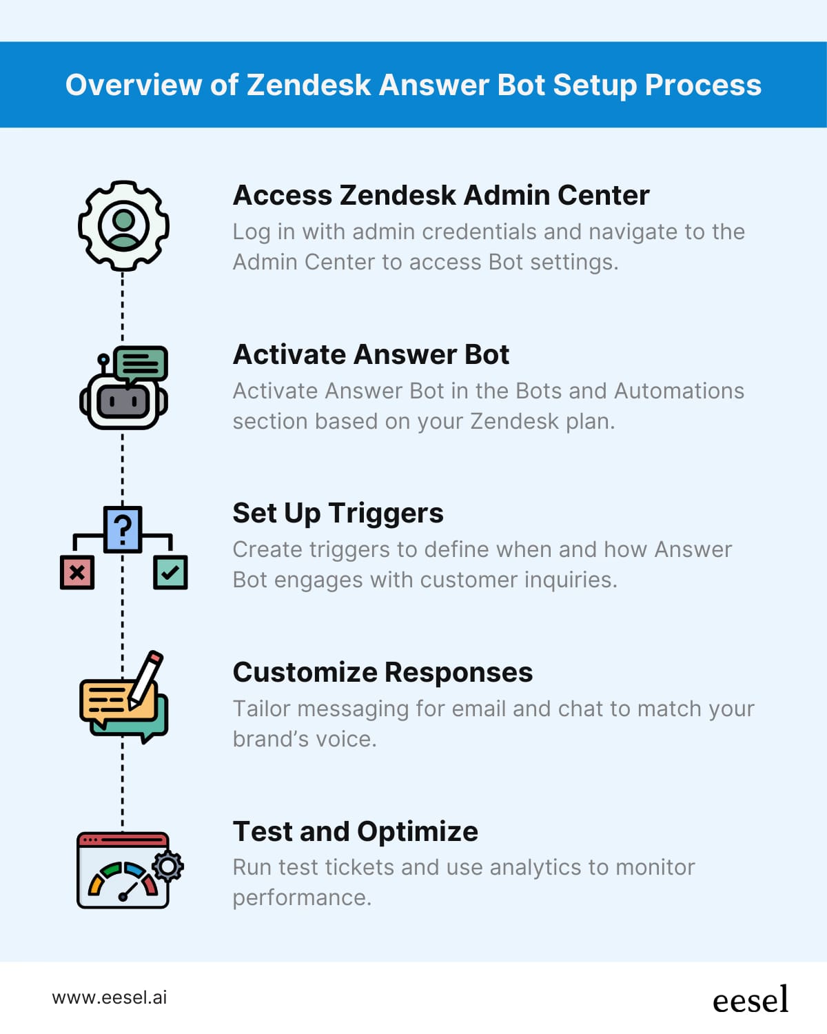 zendesk answer bot set up workflow