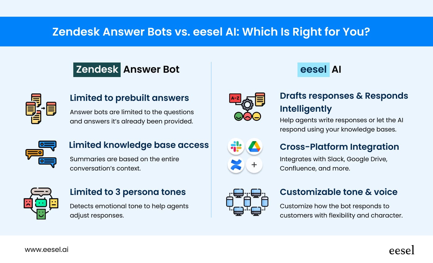 zendesk answer bot setup graphic