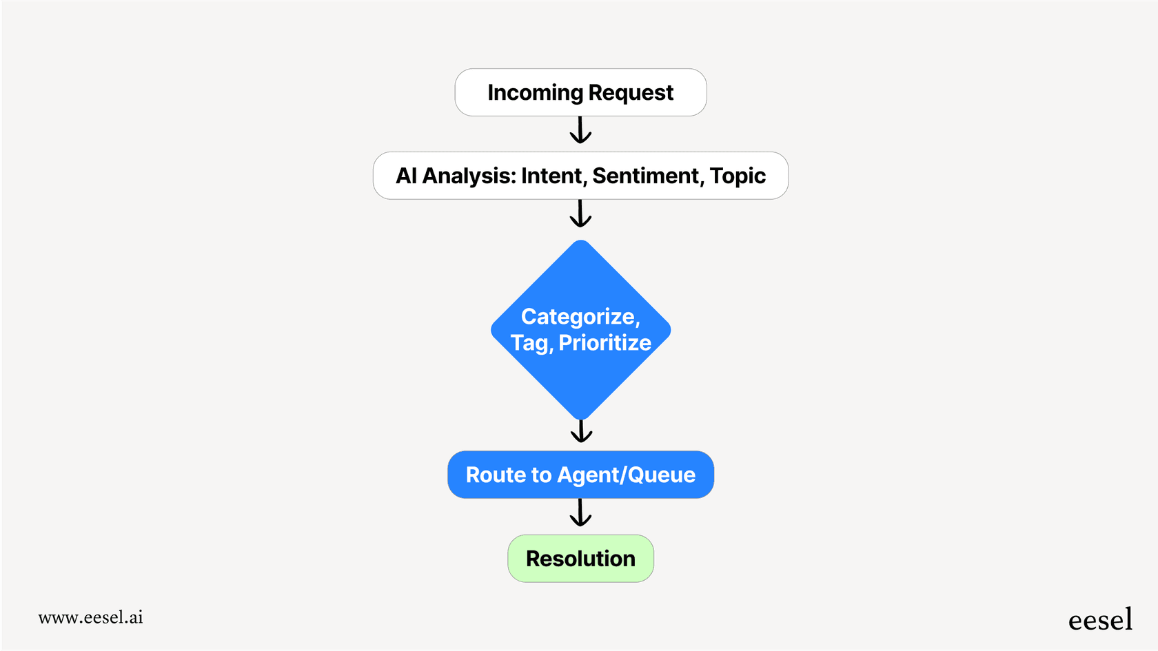 Visual representation of the AI triage workflow.