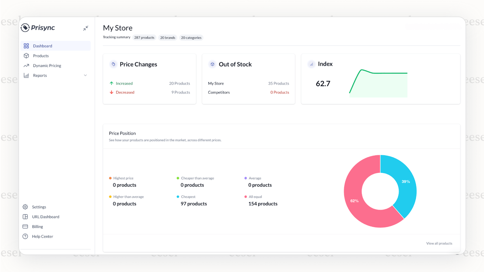 PrisyncにおけるAI価格追跡。