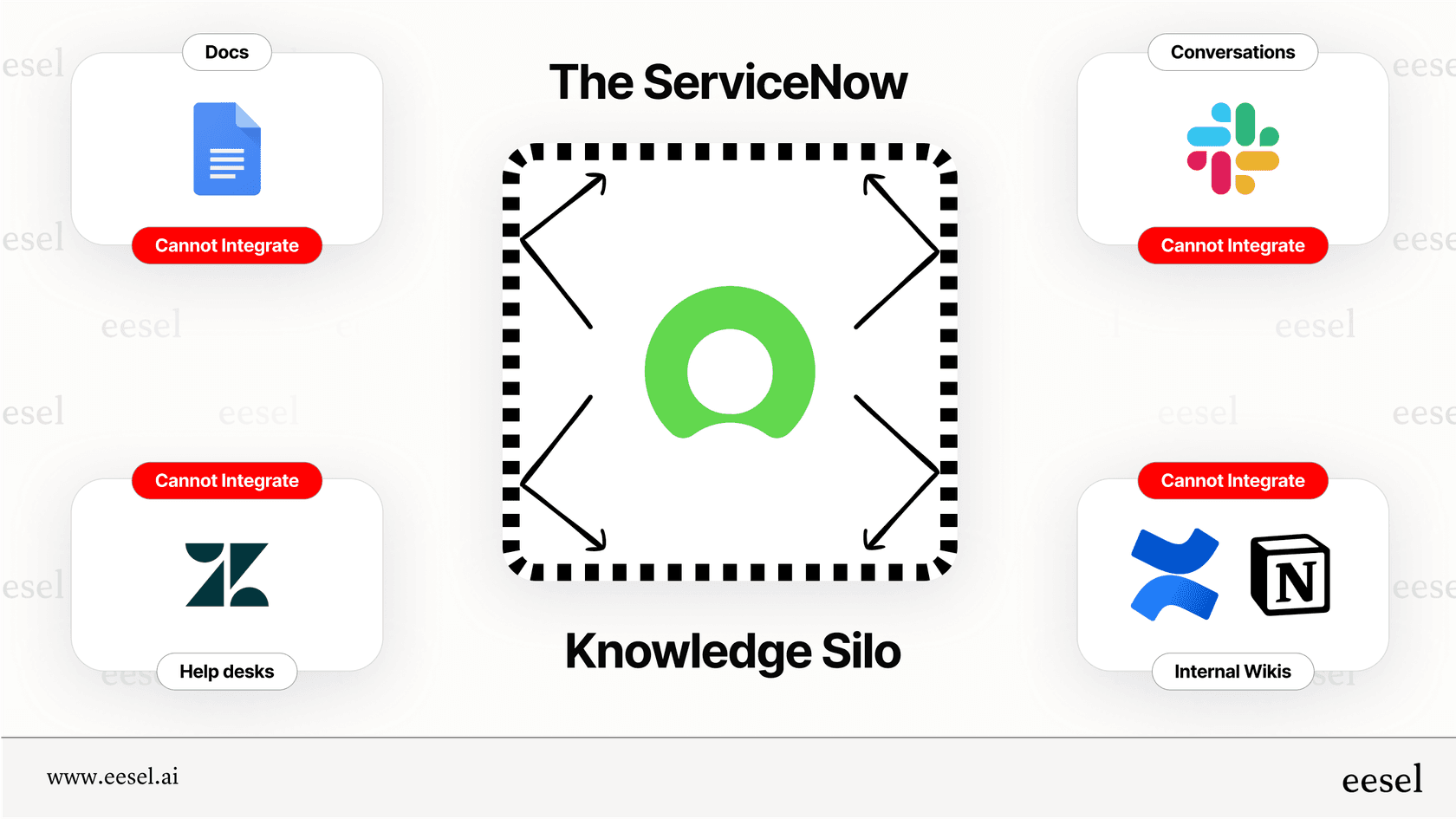 A diagram illustrating the knowledge limitations when you connect ServiceNow to AI for faster ticket resolution using only native tools.