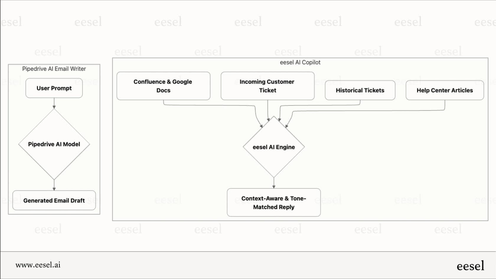 A mermaid chart showing how Pipedrive AI is limited to CRM data, while a connected AI can access information from help desks, knowledge bases, and other business apps.