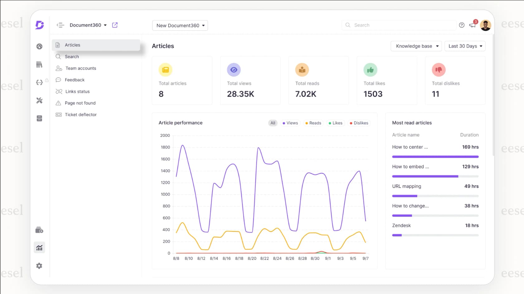 The analytics dashboard for Document360 AI search performance.