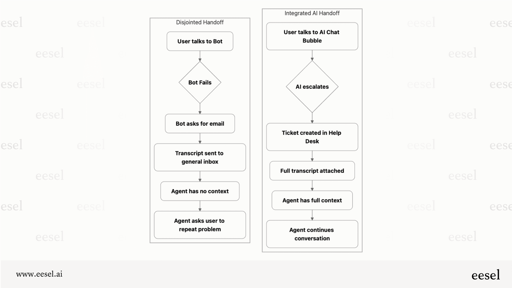 A disjointed vs. integrated AI chat bubble escalation.