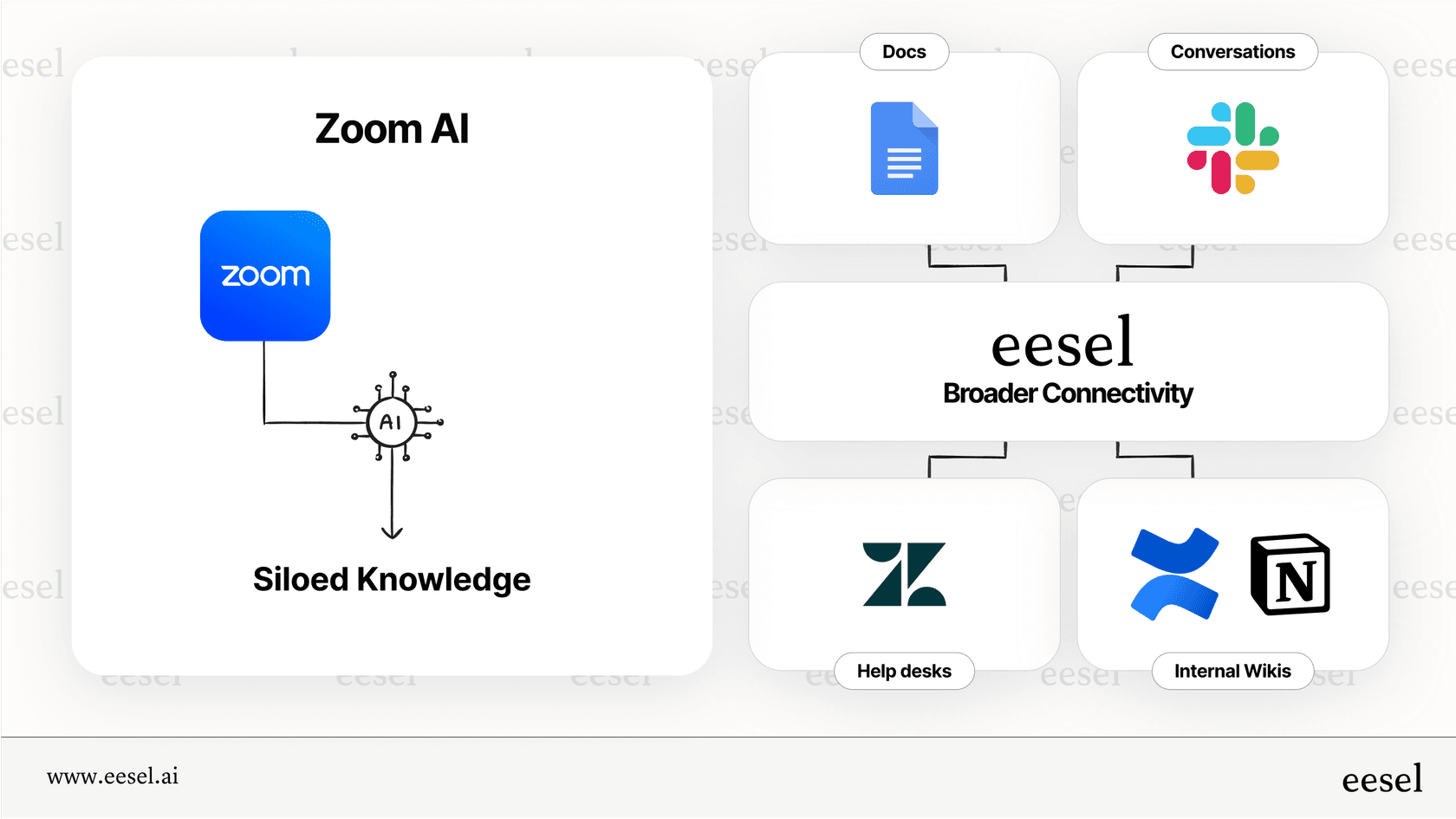 The knowledge limitations of Zoom AI compared to a connected AI.