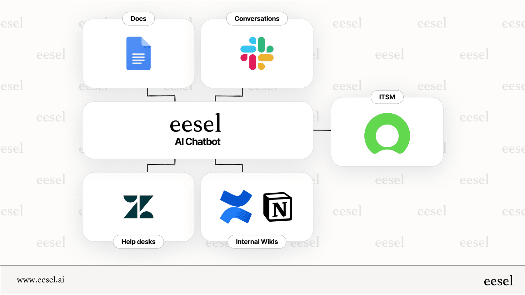 A diagram showing how a layered approach helps connect ServiceNow to AI for faster ticket resolution by unifying all knowledge sources.