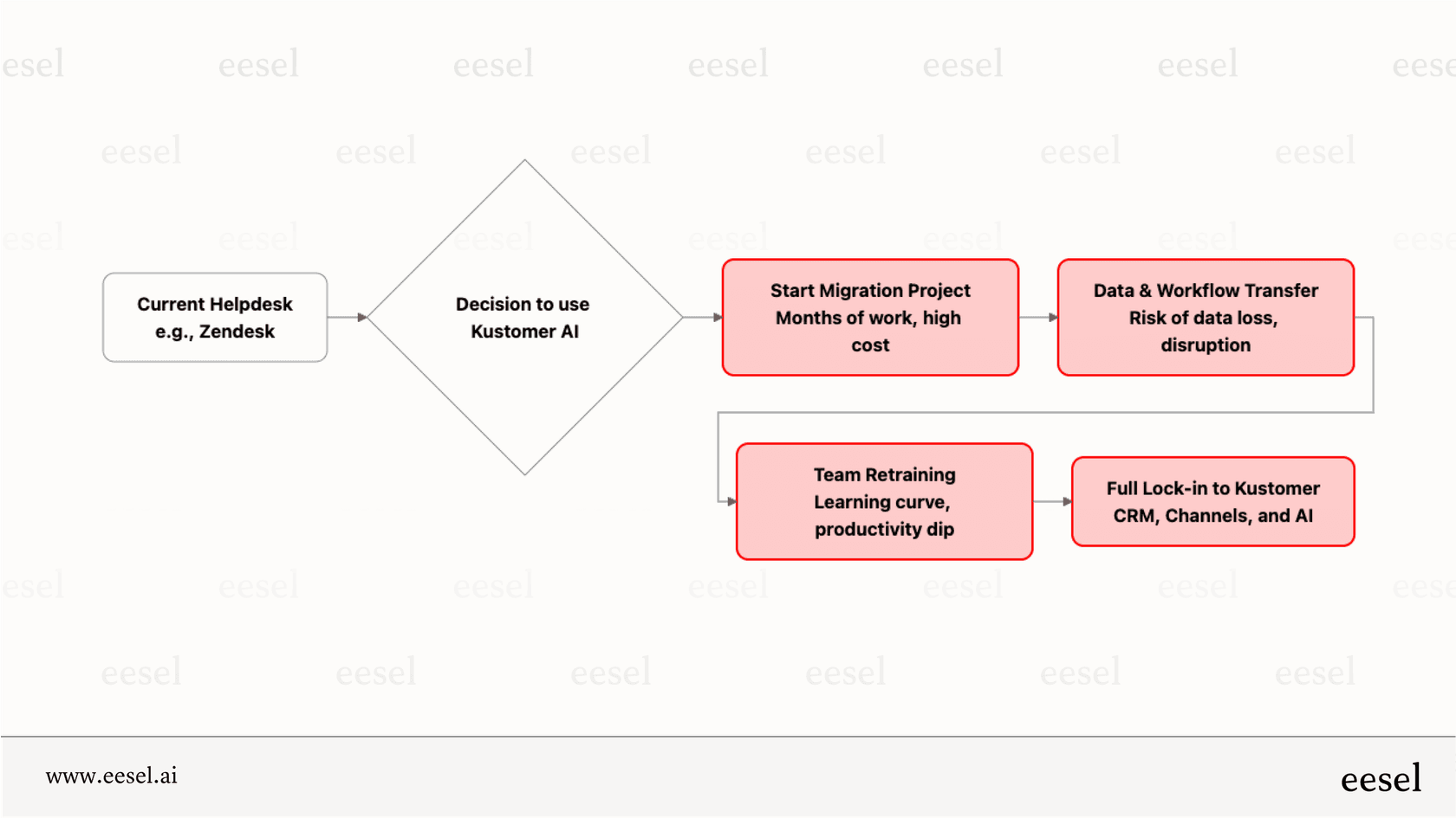 A workflow diagram explaining the migration process and business considerations of adopting Kustomer AI at the platform level.
