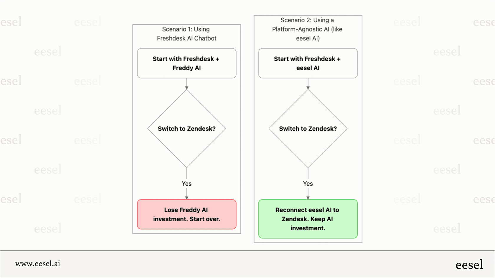 The ecosystem focus of the Freshdesk AI chatbot.