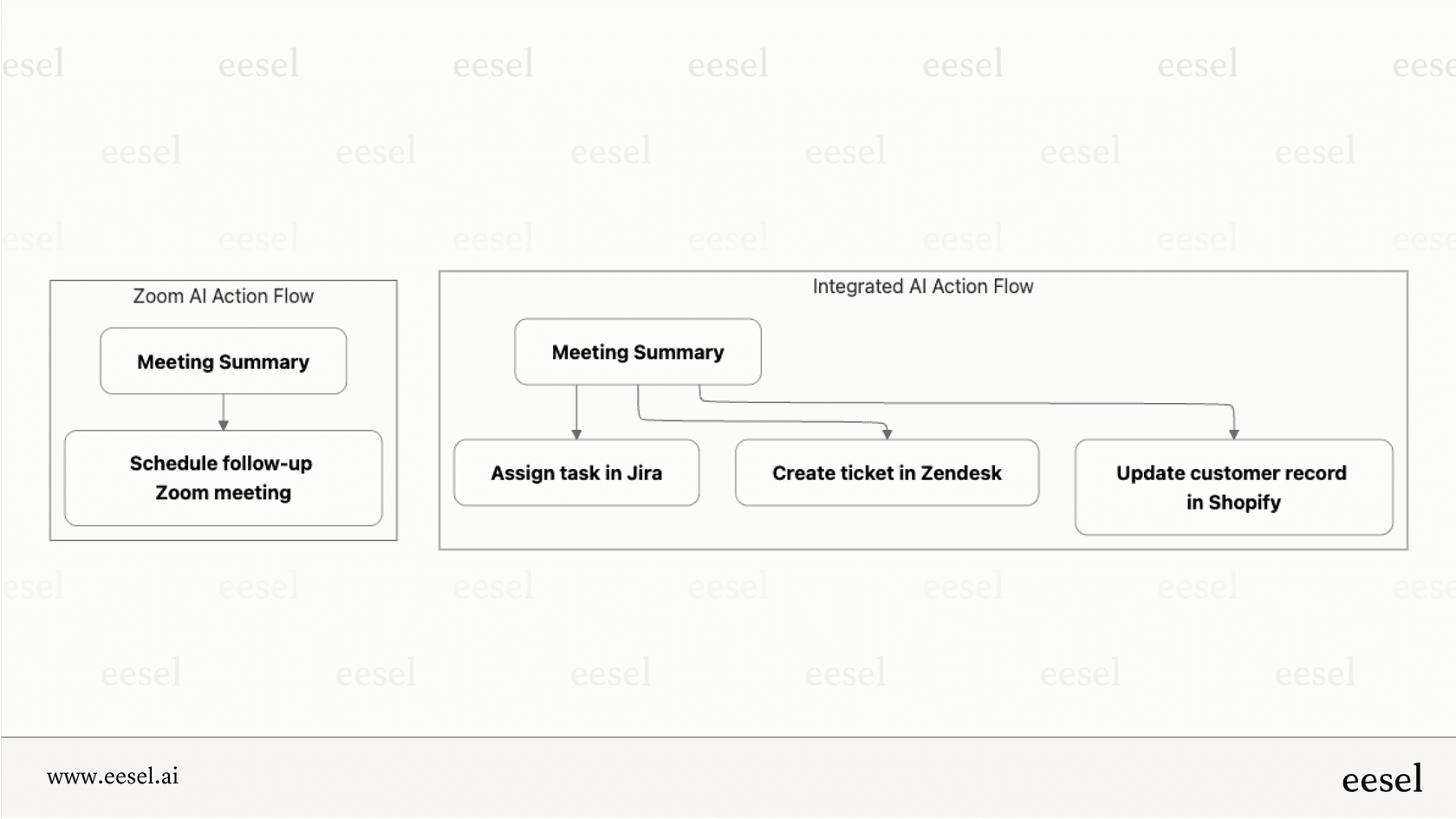 A comparison of the limited actions of Zoom AI versus an integrated AI.
